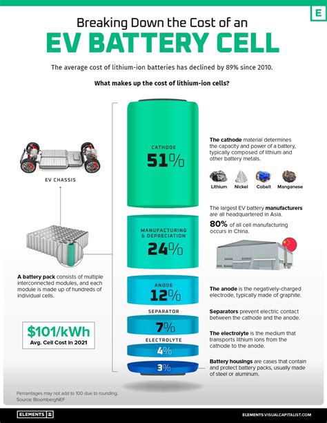 cost of ev car batteries.